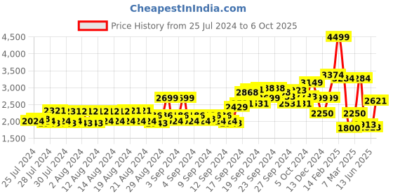 ajio.com allen solly Men Lightly Washed Slim Fit Jeans allen solly Price History Graph from 25 Jul 2024 to 6 Oct 2025