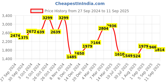 ajio.com allen solly Men Lightly Washed Slim Fit Jeans allen solly Price History Graph from 27 Sep 2024 to 11 Sep 2025