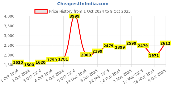 ajio.com allen solly Men Lightly Washed Slim Fit Jeans allen solly Price History Graph from 1 Oct 2024 to 9 Oct 2025