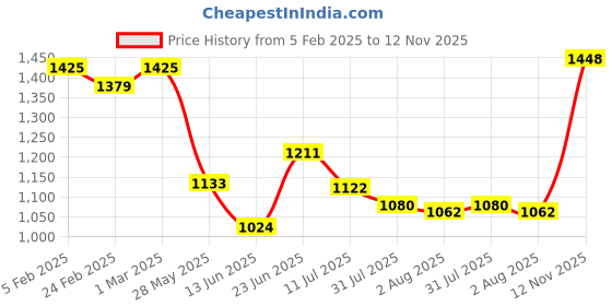 ajio.com allen solly Men Lightly Washed Slim Fit Jeans allen solly Price History Graph from 5 Feb 2025 to 12 Nov 2025