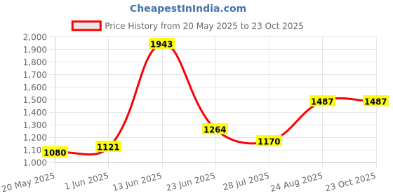 ajio.com allen solly Men Lightly Washed Slim Fit Jeans  allen solly Price History Graph from 20 May 2025 to 23 Oct 2025
