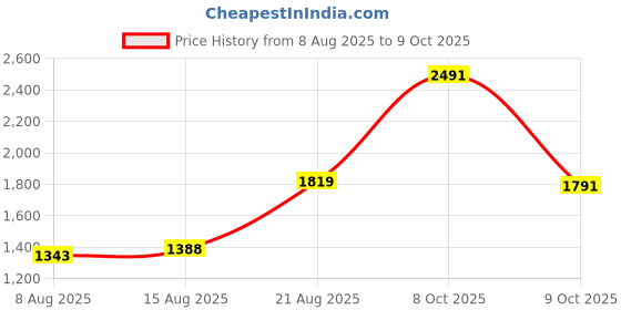 ajio.com allen solly Men Lightly Washed Slim Fit Jeans allen solly Price History Graph from 8 Aug 2025 to 9 Oct 2025