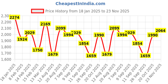 ajio.com allen solly Men Logo Embroidered Regular Fit Sweatshirt allen solly Price History Graph from 18 Jan 2025 to 23 Nov 2025