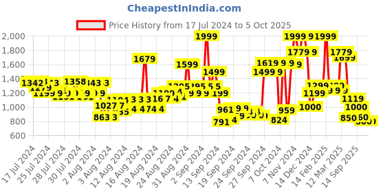 ajio.com allen solly Men Micro Print Slim Fit Flat-Front Shorts allen solly Price History Graph from 17 Jul 2024 to 5 Oct 2025