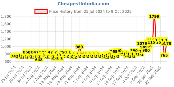 ajio.com allen solly Men Micro Print Slim Fit Flat-Front Shorts allen solly Price History Graph from 25 Jul 2024 to 9 Oct 2025