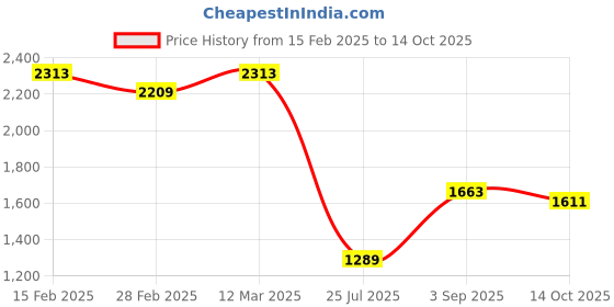 ajio.com allen solly Men Micro Print Slim Fit Shirt allen solly Price History Graph from 15 Feb 2025 to 14 Oct 2025