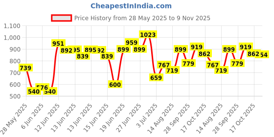 ajio.com allen solly Men Micro Print Slim Fit Shirt allen solly Price History Graph from 28 May 2025 to 9 Nov 2025