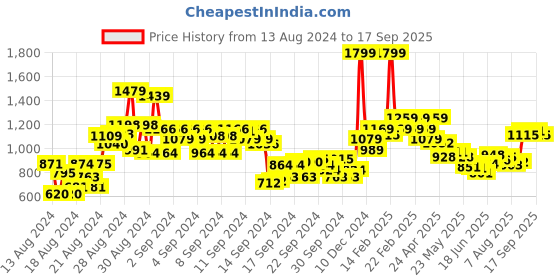 ajio.com allen solly Men Micro Print Slim Fit Shirt with Patch Pocket allen solly Price History Graph from 13 Aug 2024 to 17 Sep 2025