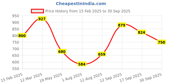 ajio.com allen solly Men Micro Print Slim Fit Shirt with Spread Collar allen solly Price History Graph from 15 Feb 2025 to 30 Sep 2025