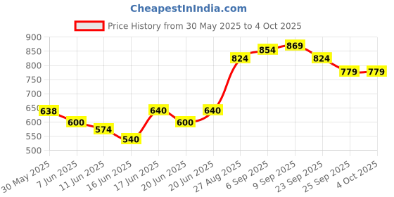 ajio.com allen solly Men Micro Print Slim Fit Shirt with Spread Collar allen solly Price History Graph from 30 May 2025 to 4 Oct 2025