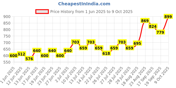 ajio.com allen solly Men Micro Print Slim Fit Shirt with Spread Collar allen solly Price History Graph from 1 Jun 2025 to 9 Oct 2025