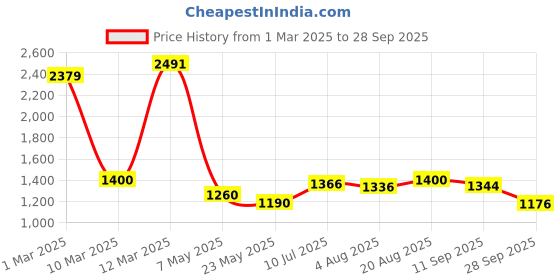 ajio.com allen solly Men Micro Print Sweatshirt allen solly Price History Graph from 1 Mar 2025 to 28 Sep 2025