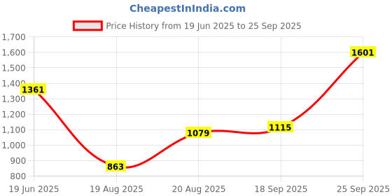 ajio.com allen solly  Men Mid Rise Regular Fit Shorts allen solly Price History Graph from 19 Jun 2025 to 25 Sep 2025