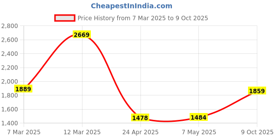 ajio.com allen solly Men Mid-Rise Slim Fit Flat-Front Chinos allen solly Price History Graph from 7 Mar 2025 to 9 Oct 2025
