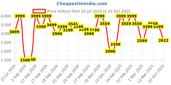 ajio.com allen solly Men Mid-Rise Slim Fit Jeans allen solly Price History Graph from 25 Jul 2024 to 22 Oct 2025
