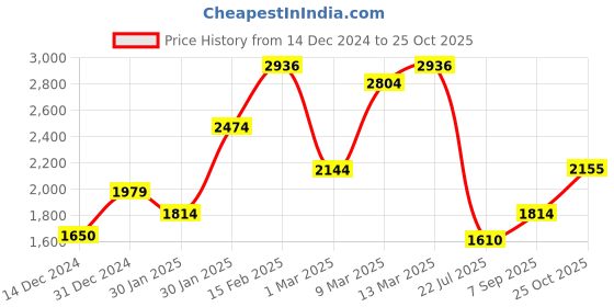 ajio.com allen solly Men Mid-Rise Straight Fit Jeans allen solly Price History Graph from 14 Dec 2024 to 25 Oct 2025