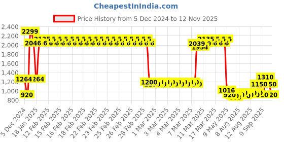 ajio.com allen solly Men Mid-Rise Straight Jeans allen solly Price History Graph from 5 Dec 2024 to 12 Nov 2025