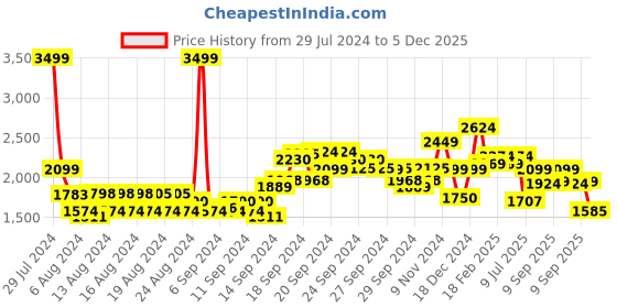 ajio.com allen solly Men Mid-Wash Skinny Fit Jeans allen solly Price History Graph from 29 Jul 2024 to 5 Dec 2025