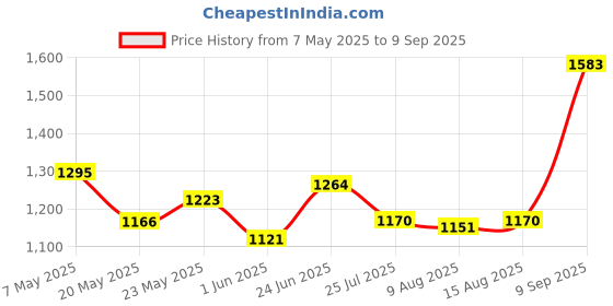 ajio.com allen solly Men Mid-Wash Slim Jeans allen solly Price History Graph from 7 May 2025 to 9 Sep 2025