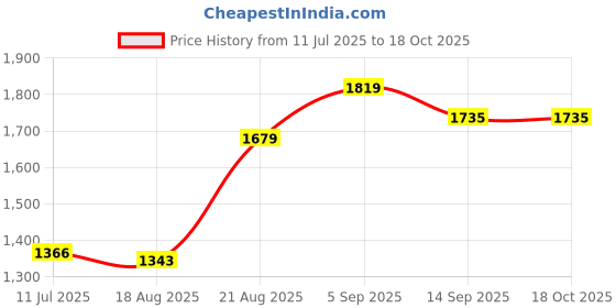 ajio.com allen solly Men Mid-Wash Slim Jeans allen solly Price History Graph from 11 Jul 2025 to 18 Oct 2025