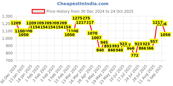 ajio.com allen solly Men Mid-Wash Straight Jeans allen solly Price History Graph from 30 Dec 2024 to 24 Oct 2025