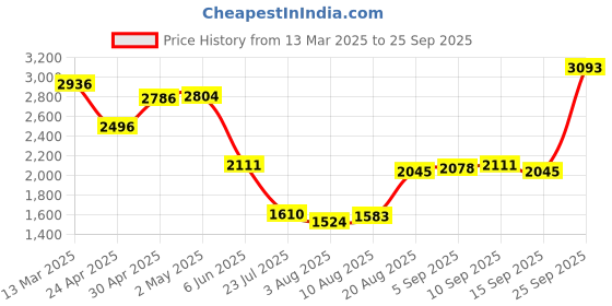 ajio.com allen solly Men Mid-Wash Straight Jeans allen solly Price History Graph from 13 Mar 2025 to 25 Sep 2025