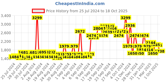ajio.com allen solly Men Panelled Regular Fit Hoodie allen solly Price History Graph from 25 Jul 2024 to 18 Oct 2025
