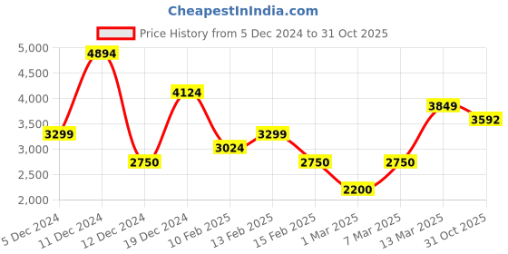 ajio.com allen solly Men Panelled Regular Fit Jacket allen solly Price History Graph from 5 Dec 2024 to 31 Oct 2025