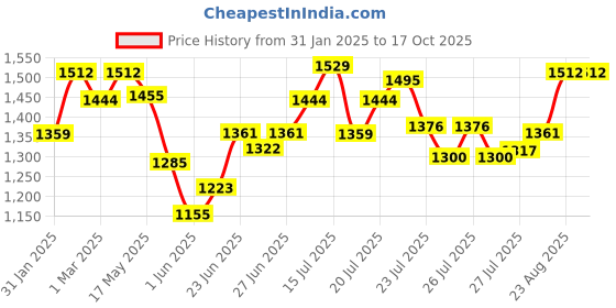 ajio.com allen solly Men Patterned Belt allen solly Price History Graph from 31 Jan 2025 to 16 Oct 2025