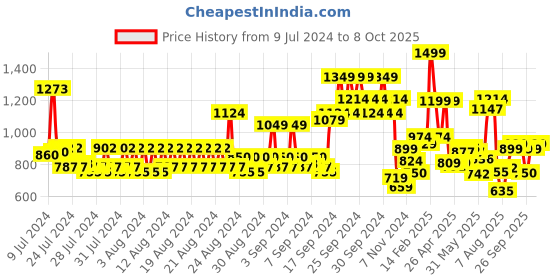 ajio.com allen solly Men Patterned Bi-Folds Wallet allen solly Price History Graph from 9 Jul 2024 to 30 Sep 2025