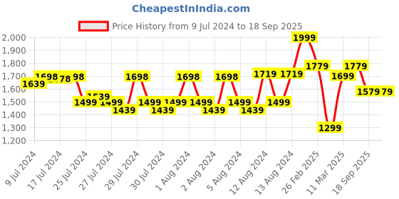 ajio.com allen solly Men Patterned Genuine Leather Belt with Buckle Closure allen solly Price History Graph from 9 Jul 2024 to 18 Sep 2025