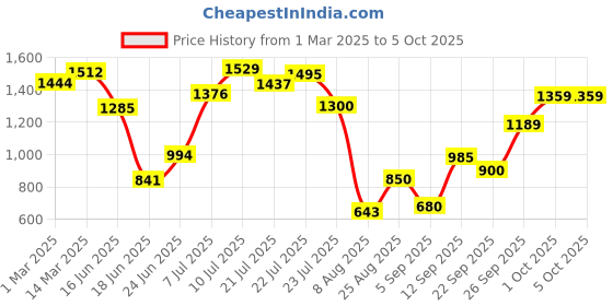 ajio.com allen solly Men Patterned Reversible Belt with Leather Trims allen solly Price History Graph from 1 Mar 2025 to 5 Oct 2025
