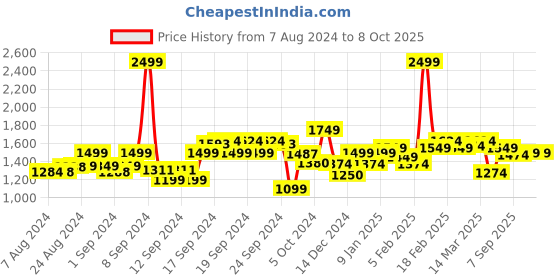 ajio.com allen solly Men Patterned Slim Fit Flat-Front Chinos allen solly Price History Graph from 7 Aug 2024 to 8 Oct 2025