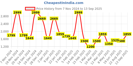 ajio.com allen solly Men Printed Regular Fit Hoodie allen solly Price History Graph from 7 Nov 2024 to 13 Sep 2025