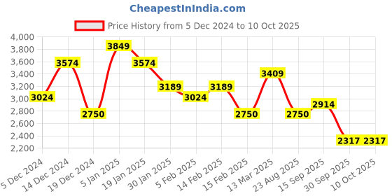 ajio.com allen solly Men Printed Regular Fit Jacket allen solly Price History Graph from 5 Dec 2024 to 10 Oct 2025