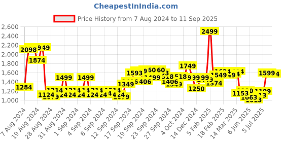 ajio.com allen solly Men Printed Slim Fit Flat-Front Chinos allen solly Price History Graph from 7 Aug 2024 to 11 Sep 2025