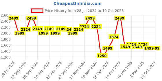 ajio.com allen solly Men Printed Slim Fit Flat-Front Chinos allen solly Price History Graph from 28 Jul 2024 to 10 Oct 2025