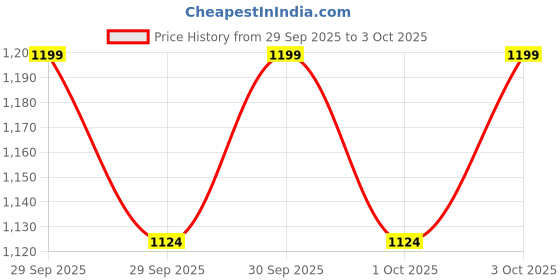 ajio.com allen solly Men Printed Slim Fit Shirt with Spread Collar allen solly Price History Graph from 29 Sep 2025 to 3 Oct 2025