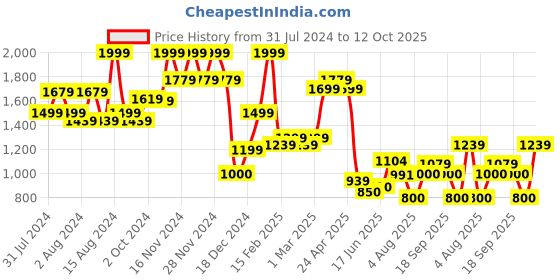ajio.com allen solly Men Printed Slim Fit Shorts allen solly Price History Graph from 31 Jul 2024 to 12 Oct 2025