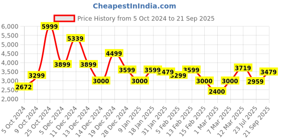 ajio.com allen solly Men Quilted Regular Fit Bomber Jacket allen solly Price History Graph from 5 Oct 2024 to 21 Sep 2025