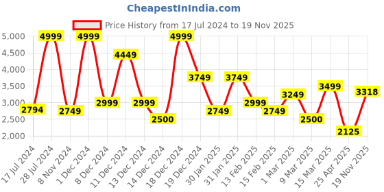ajio.com allen solly Men Quilted Regular Fit Puffer Jacket allen solly Price History Graph from 17 Jul 2024 to 19 Nov 2025