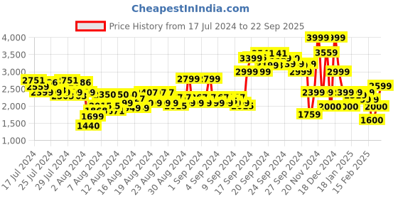 ajio.com allen solly Men Regular Fit Biker Jacket with Insert Pockets allen solly Price History Graph from 17 Jul 2024 to 22 Sep 2025