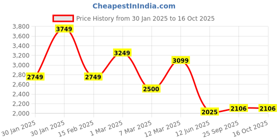 ajio.com allen solly Men Regular Fit Biker Jacket with Zip-Front allen solly Price History Graph from 30 Jan 2025 to 15 Oct 2025