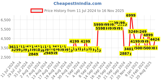 ajio.com allen solly Men Regular Fit Bomber Jacket allen solly Price History Graph from 11 Jul 2024 to 16 Nov 2025