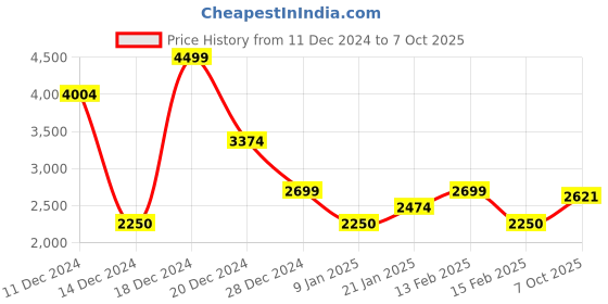 ajio.com allen solly Men Regular Fit Bomber Jacket allen solly Price History Graph from 11 Dec 2024 to 7 Oct 2025