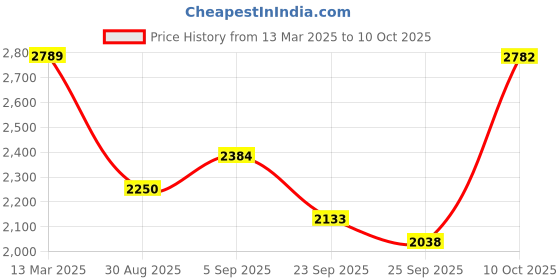 ajio.com allen solly Men Regular Fit Bomber Jacket allen solly Price History Graph from 13 Mar 2025 to 10 Oct 2025