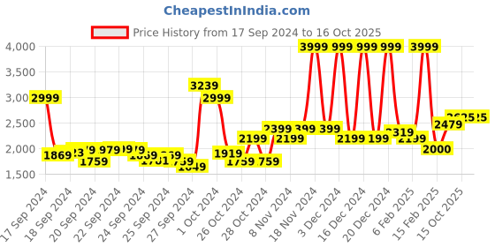 ajio.com allen solly Men Regular Fit Bomber Jacket with Flap Pockets allen solly Price History Graph from 17 Sep 2024 to 15 Oct 2025