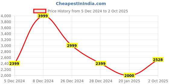 ajio.com allen solly Men Regular Fit Bomber Jacket with Zipper Pockets allen solly Price History Graph from 5 Dec 2024 to 2 Oct 2025