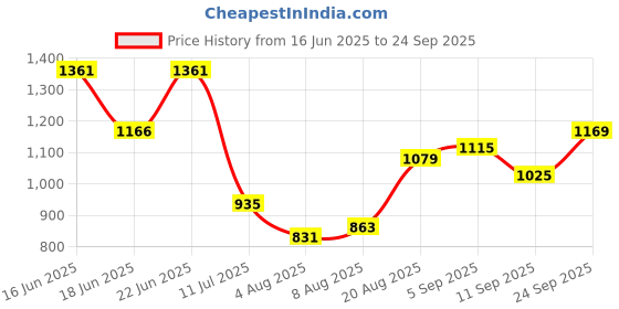 ajio.com allen solly Men Regular Fit Cargo Shorts with Insert Pockets allen solly Price History Graph from 16 Jun 2025 to 24 Sep 2025
