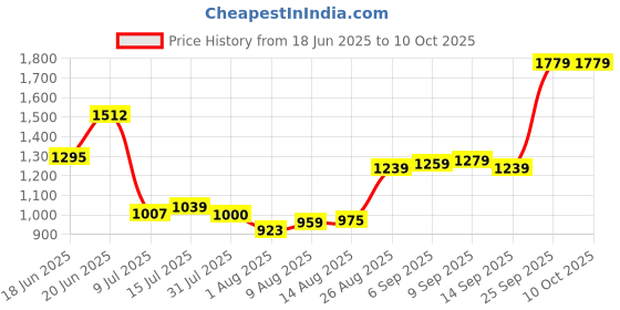 ajio.com allen solly Men Regular Fit Cargo Shorts with Insert Pockets allen solly Price History Graph from 18 Jun 2025 to 9 Oct 2025